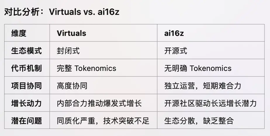 一文解读 ai16z 与 Virtuals 发展现状：占据 AI Agent 过半市场份额，均面临生态集中化挑战